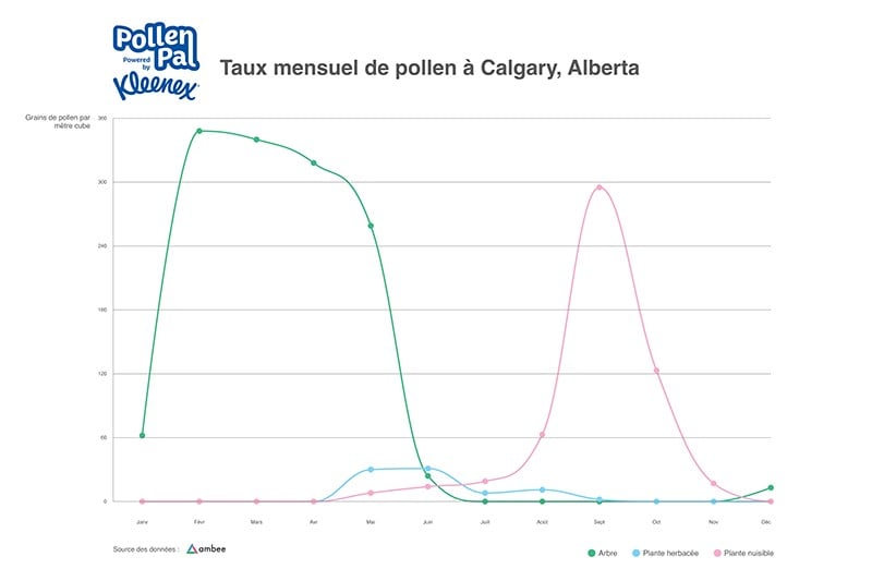 Pollen Count by Month Calgary