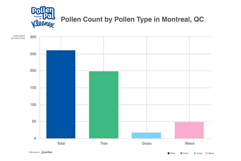 Pollen count by Pollen Category Montreal