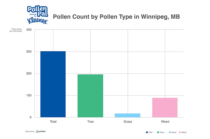 Pollen count by Pollen Category Winnipeg