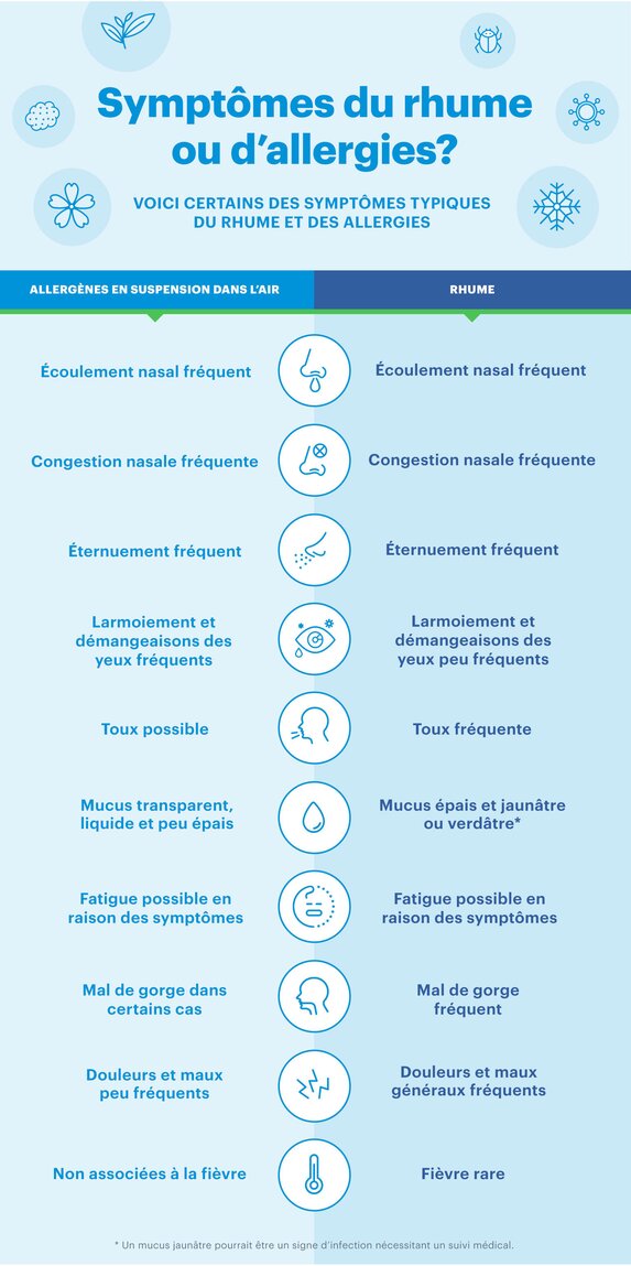 Allergie vs froid